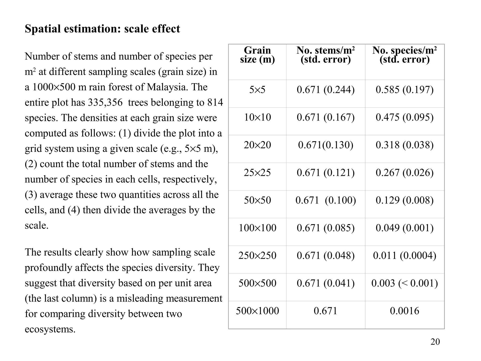 20
 
Grain
size (m)
No. stems/m2
(std. error)
No. species/m2
(std. error)
5×5 0.671 (0.244) 0.585 (0.197)
10×10 0.671 (0.167) 0.475 (0.095)
20×20 0.671(0.130) 0.318 (0.038)
25×25 0.671 (0.121) 0.267 (0.026)
50×50 0.671  (0.100) 0.129 (0.008)
100×100 0.671 (0.085) 0.049 (0.001)
250×250 0.671 (0.048) 0.011 (0.0004)
500×500 0.671 (0.041) 0.003 (< 0.001)
500×1000 0.671 0.0016
Spatial estimation: scale effect
Number of stems and number of species per 
m2
 at different sampling scales (grain size) in 
a 1000×500 m rain forest of Malaysia. The 
entire plot has 335,356  trees belonging to 814 
species. The densities at each grain size were 
computed as follows: (1) divide the plot into a 
grid system using a given scale (e.g., 5×5 m), 
(2) count the total number of stems and the 
number of species in each cells, respectively, 
(3) average these two quantities across all the 
cells, and (4) then divide the averages by the 
scale. 
The results clearly show how sampling scale 
profoundly affects the species diversity. They 
suggest that diversity based on per unit area 
(the last column) is a misleading measurement 
for comparing diversity between two 
ecosystems.
 