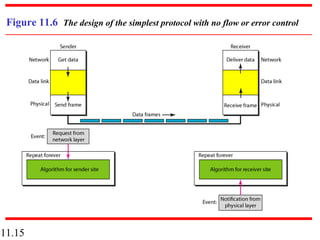 11.15
Figure 11.6 The design of the simplest protocol with no flow or error control
 