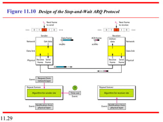 11.29
Figure 11.10 Design of the Stop-and-Wait ARQ Protocol
 