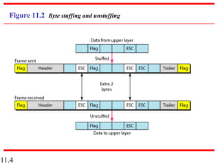 11.4
Figure 11.2 Byte stuffing and unstuffing
 