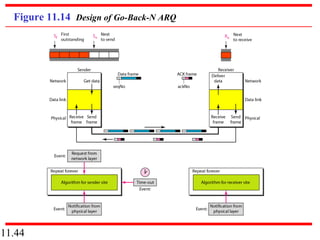 11.44
Figure 11.14 Design of Go-Back-N ARQ
 
