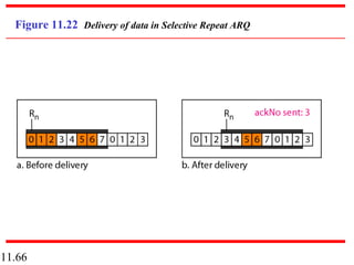 11.66
Figure 11.22 Delivery of data in Selective Repeat ARQ
 