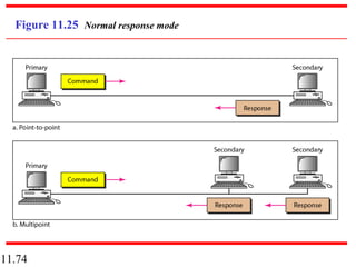 11.74
Figure 11.25 Normal response mode
 