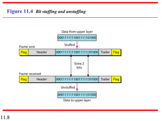 11.8
Figure 11.4 Bit stuffing and unstuffing
 
