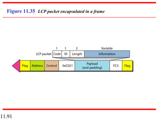 11.91
Figure 11.35 LCP packet encapsulated in a frame
 
