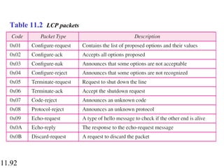 11.92
Table 11.2 LCP packets
 