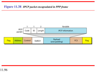 11.96
Figure 11.38 IPCP packet encapsulated in PPP frame
 