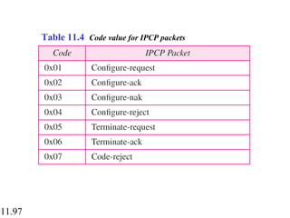 11.97
Table 11.4 Code value for IPCP packets
 