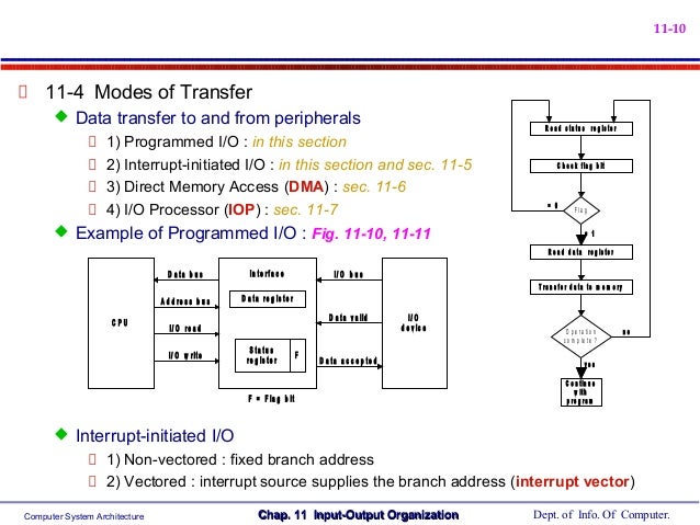 input output Organization