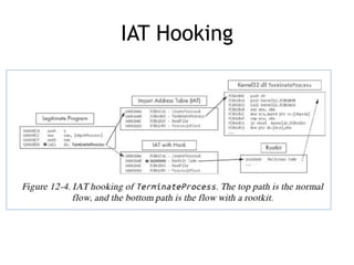 IAT Hooking
 