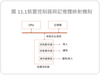 圖 11.1裝置控制器與記憶體映射機制
CPU 記憶體
裝置控制器
狀態暫存器
資料緩衝區 讀取/寫入
讀取
控制暫存器 寫入
映射位址偵測
 