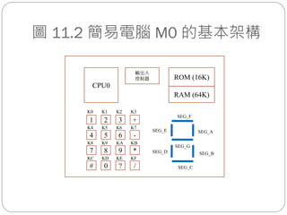 圖 11.2 簡易電腦 M0 的基本架構
SEG_F
SEG_A
SEG_B
SEG_C
SEG_D
SEG_E
SEG_G
ROM (16K)
CPU0
1 2 3 +
4 5 6 -
7 8 9 *
# 0 ? /
K0 K1 K2 K3
K4 K5 K6 K7
K8 K9 KA KB
KC KD KE KF
RAM (64K)
輸出入
控制器
 
