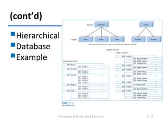 (cont’d)
Hierarchical
Database
Example
© Copyright 2011 John Wiley & Sons, Inc. 11-11
 