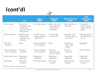 (cont’d)
Comparing Data Storage Formats
© Copyright 2011 John Wiley & Sons, Inc. 11-23
 