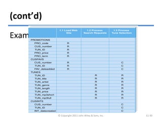 (cont’d)
Example of revised CRUD matrix
© Copyright 2011 John Wiley & Sons, Inc. 11-30
 
