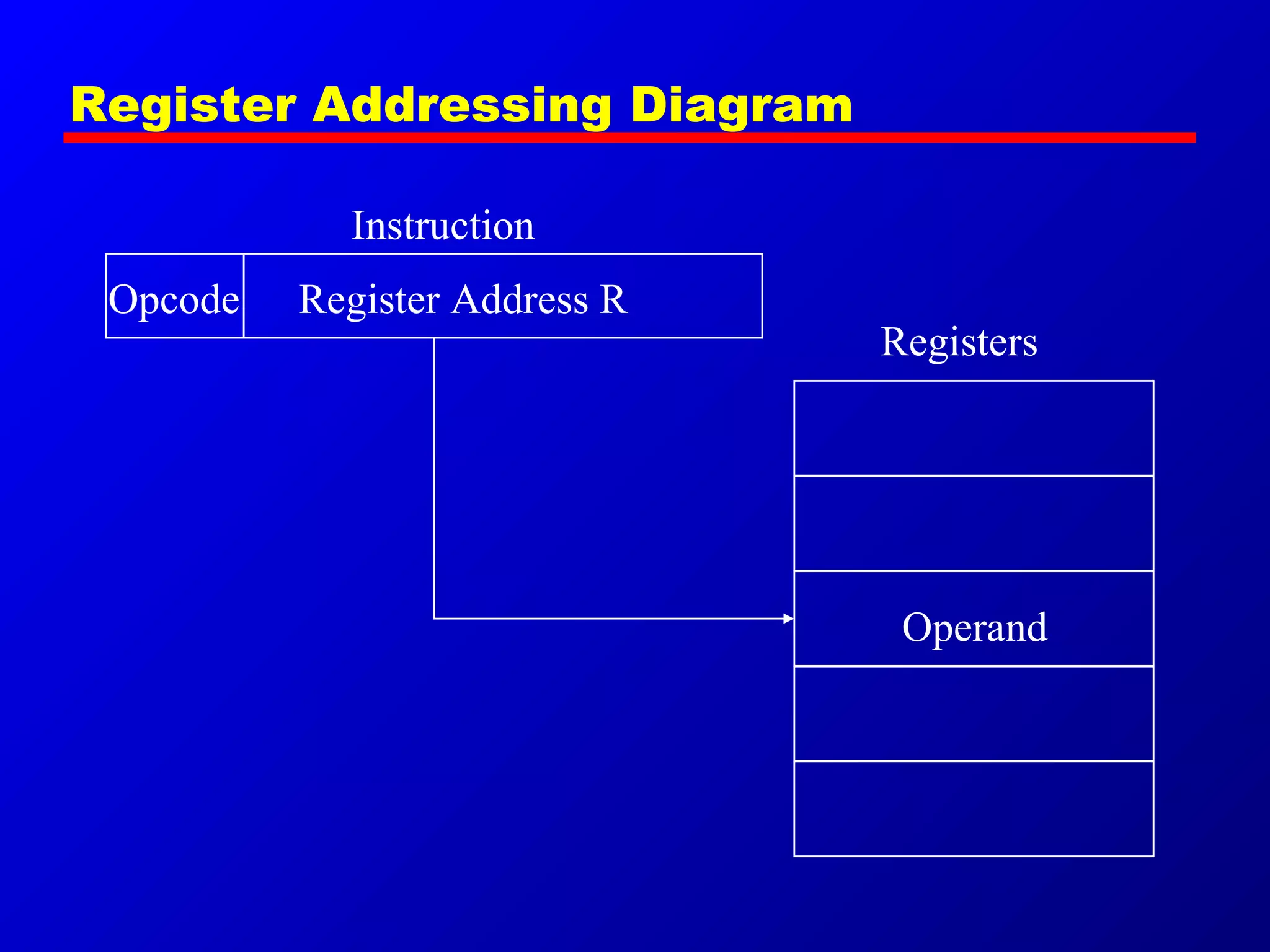 Register Addressing Diagram
Register Address ROpcode
Instruction
Registers
Operand
 