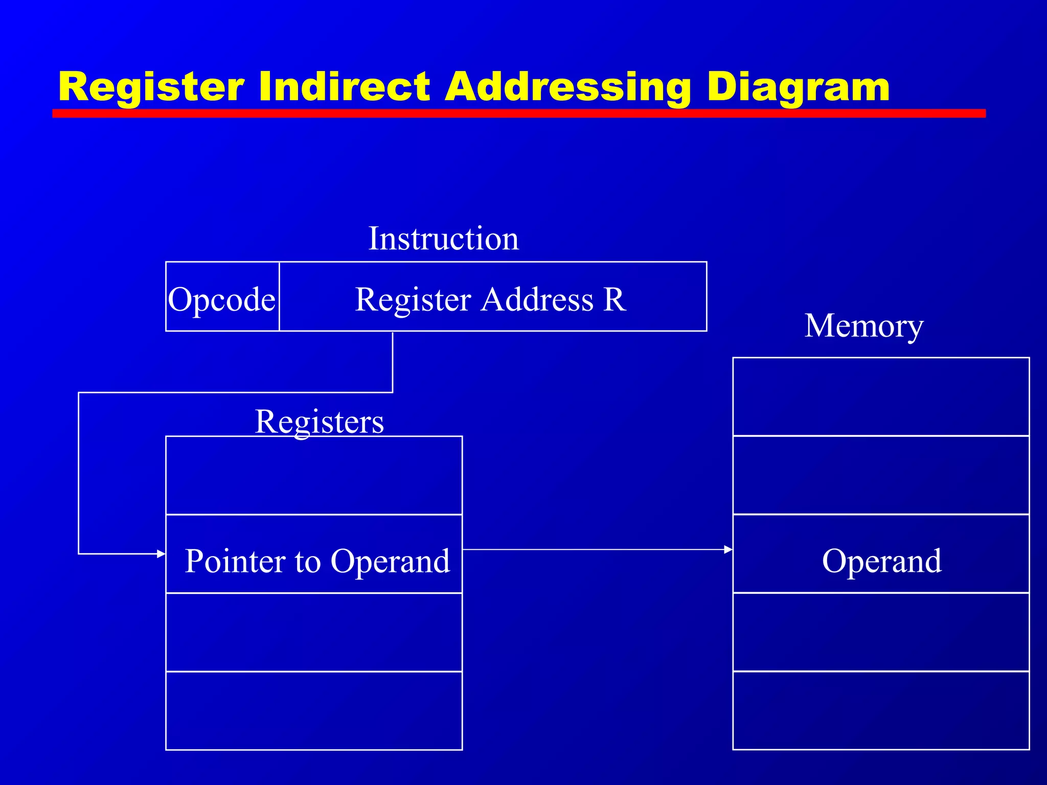 Register Address ROpcode
Instruction
Memory
OperandPointer to Operand
Registers
Register Indirect Addressing Diagram
 