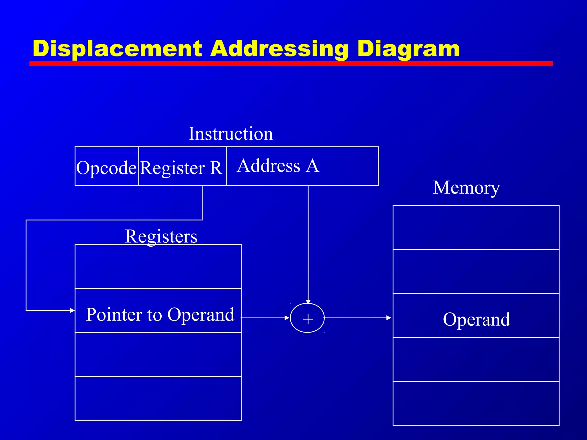 Displacement Addressing Diagram
Register ROpcode
Instruction
Memory
OperandPointer to Operand
Registers
Address A
+
 