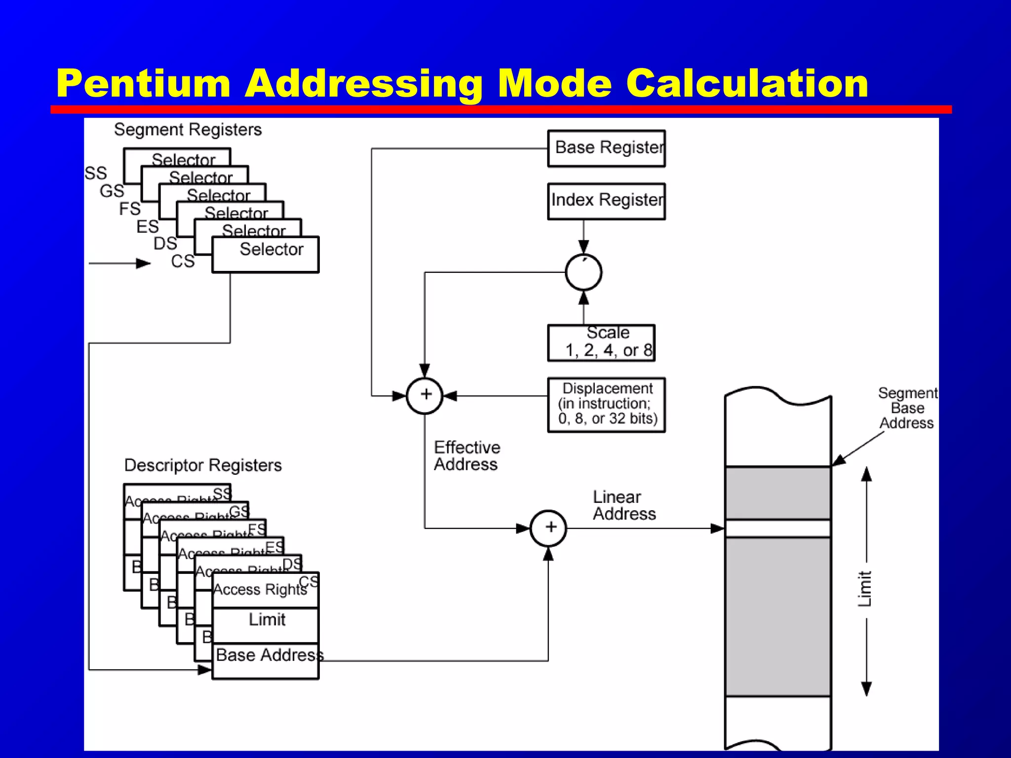 Pentium Addressing Mode Calculation
 
