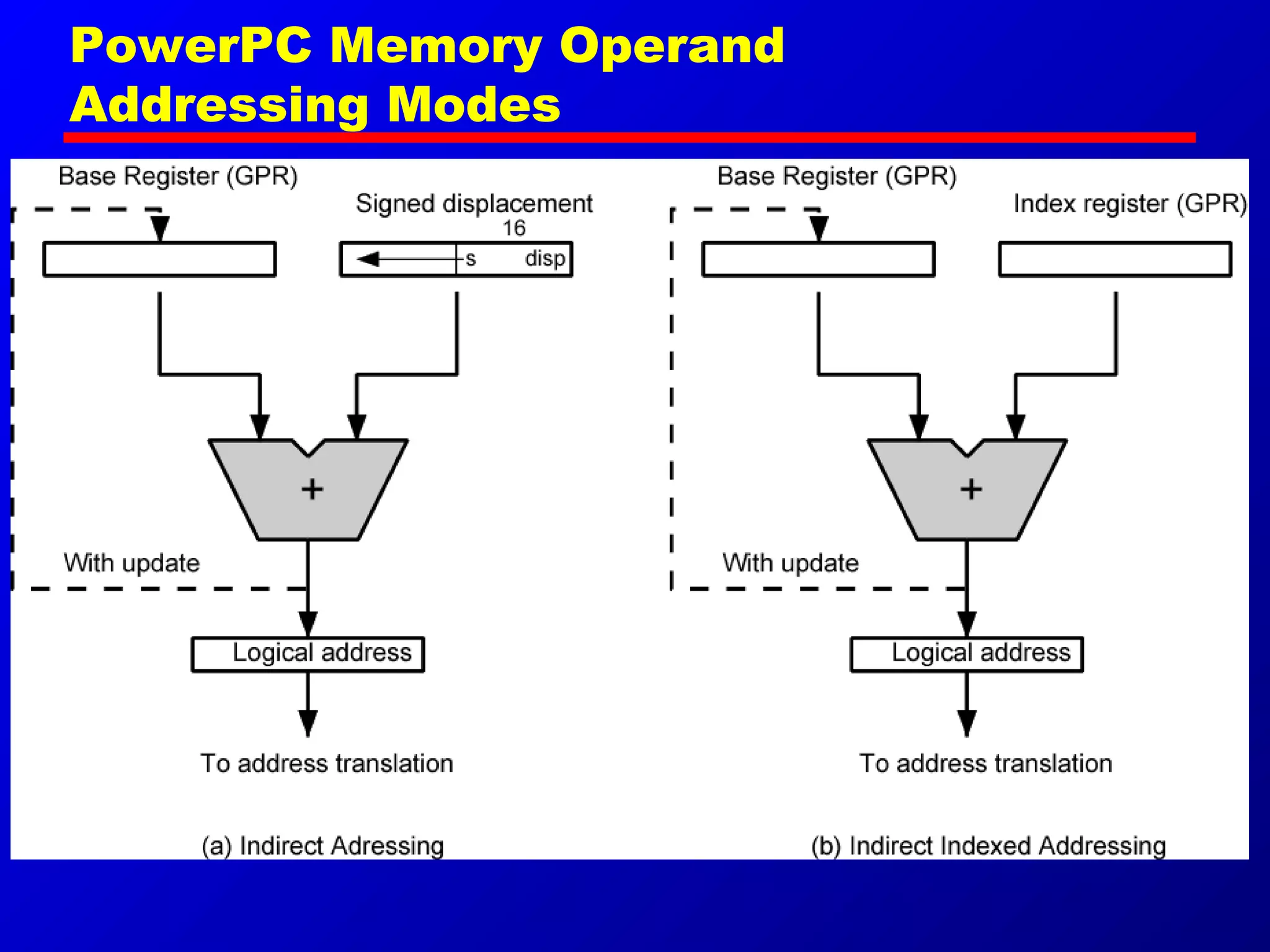 PowerPC Memory Operand
Addressing Modes
 