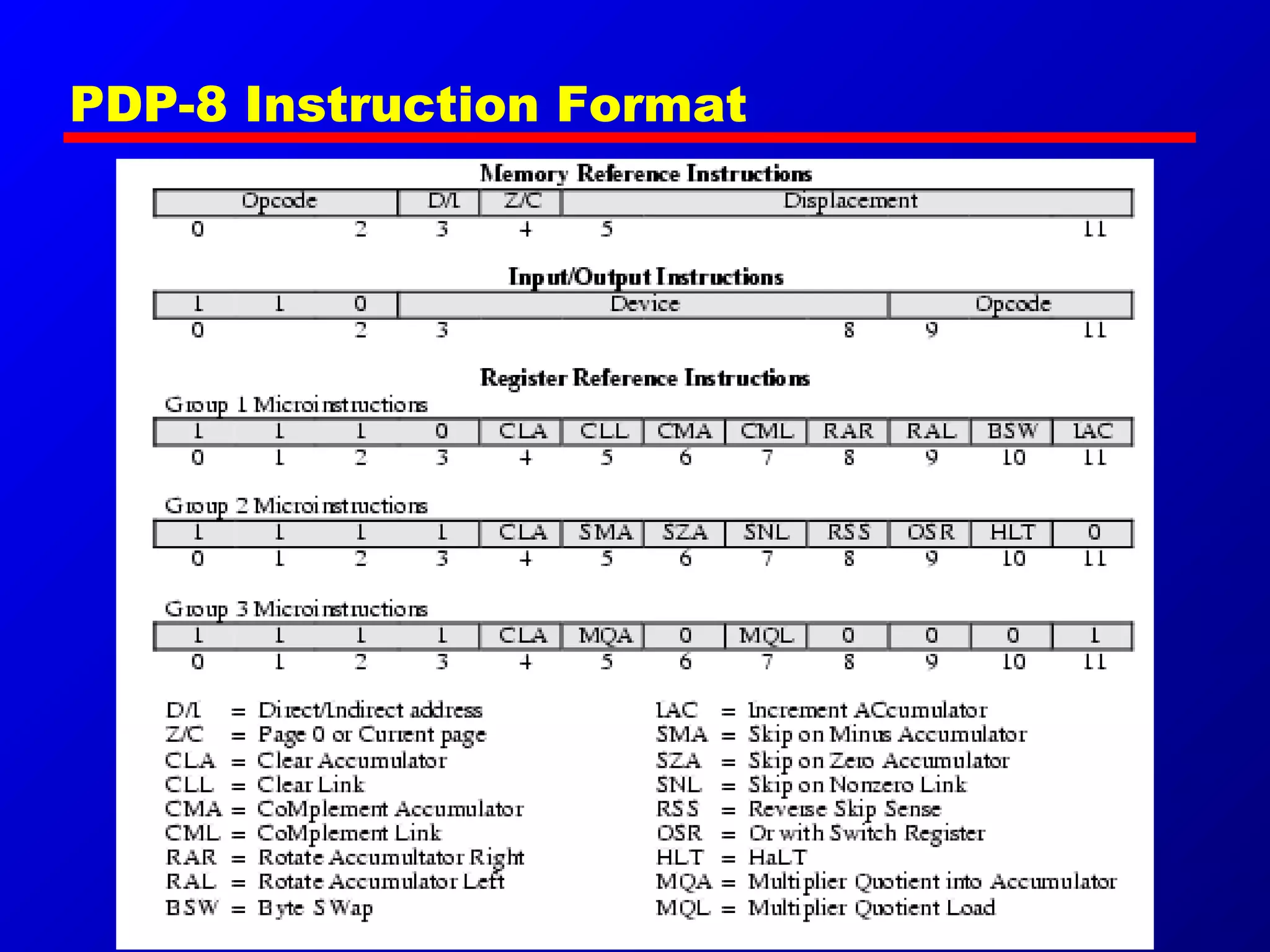PDP-8 Instruction Format
 