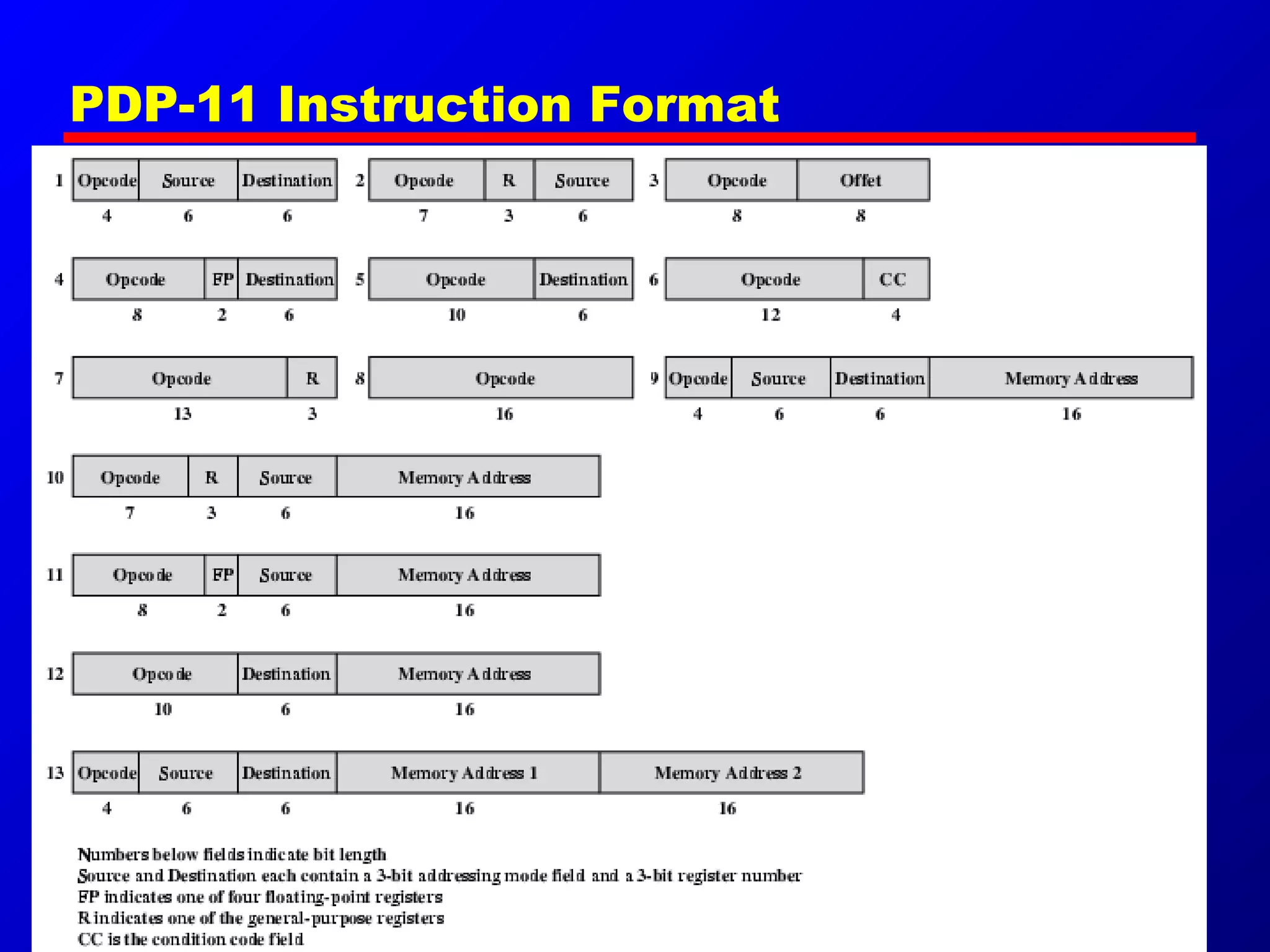 PDP-11 Instruction Format
 