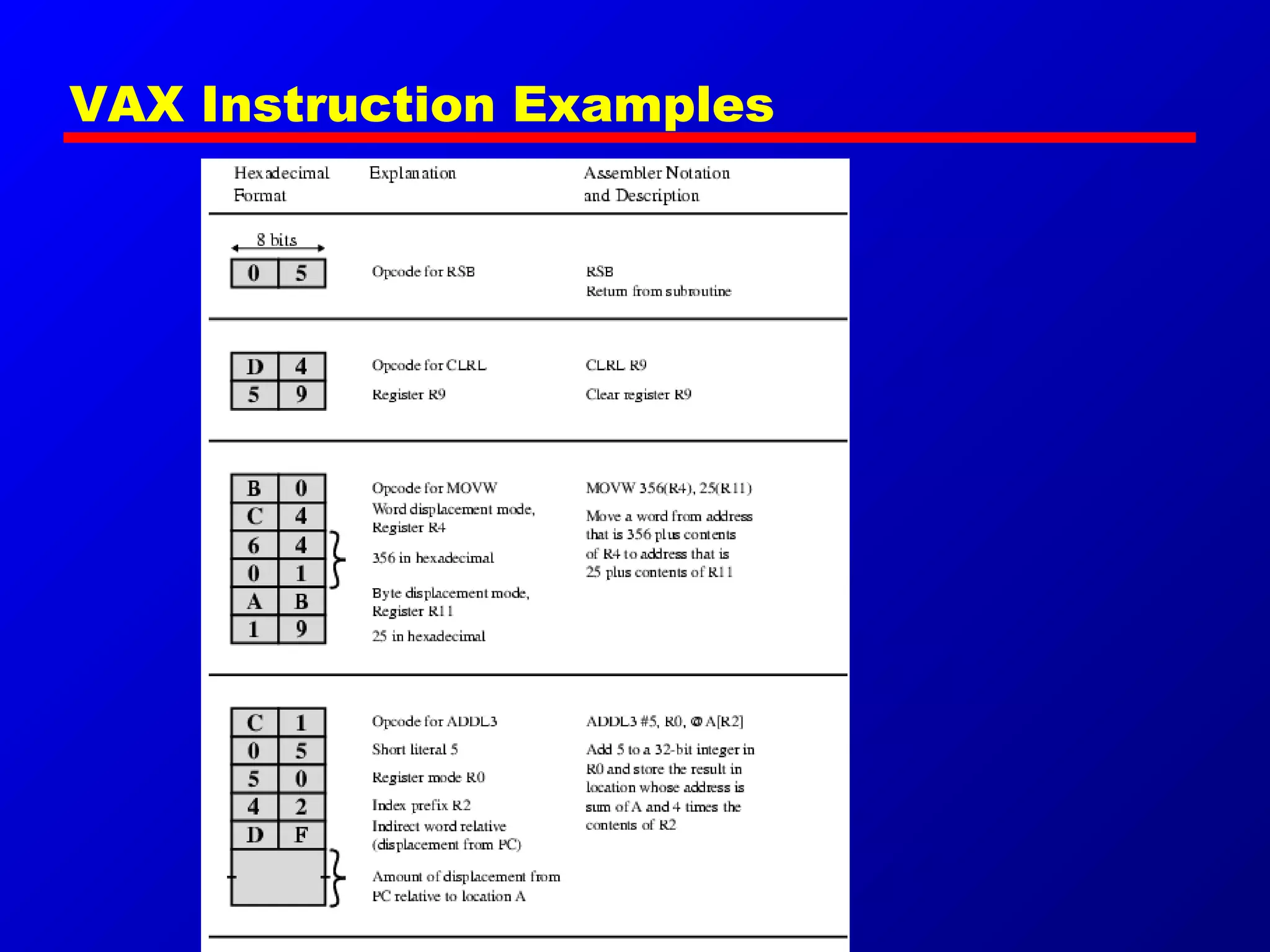 VAX Instruction Examples
 