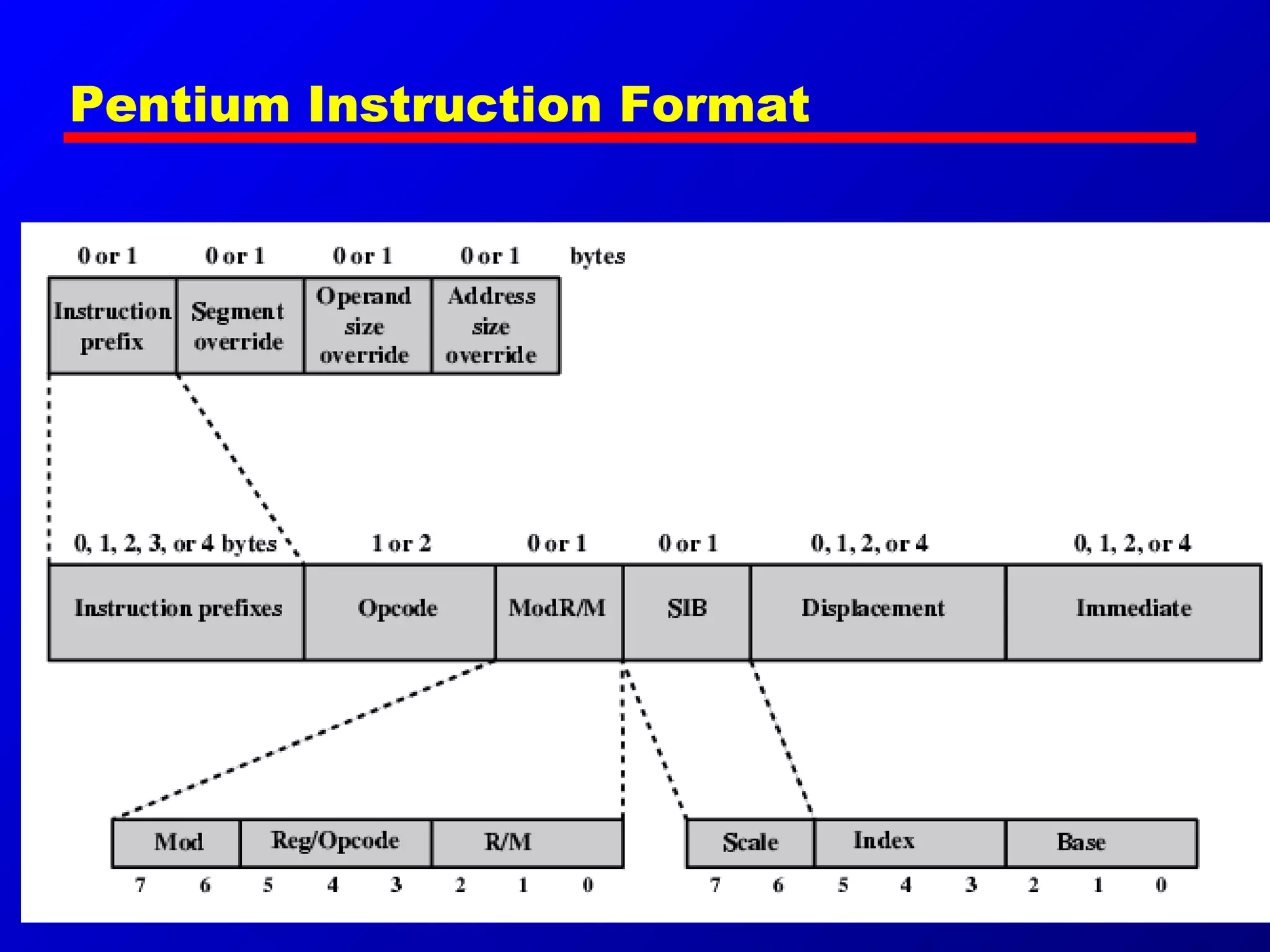 Pentium Instruction Format
 