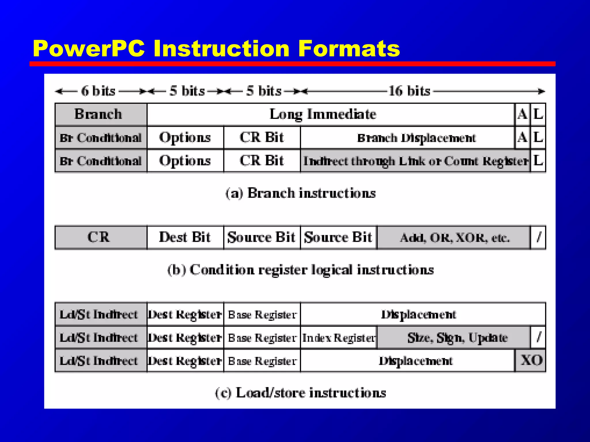 PowerPC Instruction Formats
 