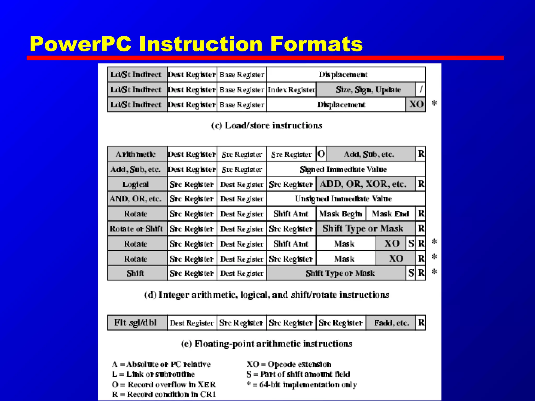 PowerPC Instruction Formats
 