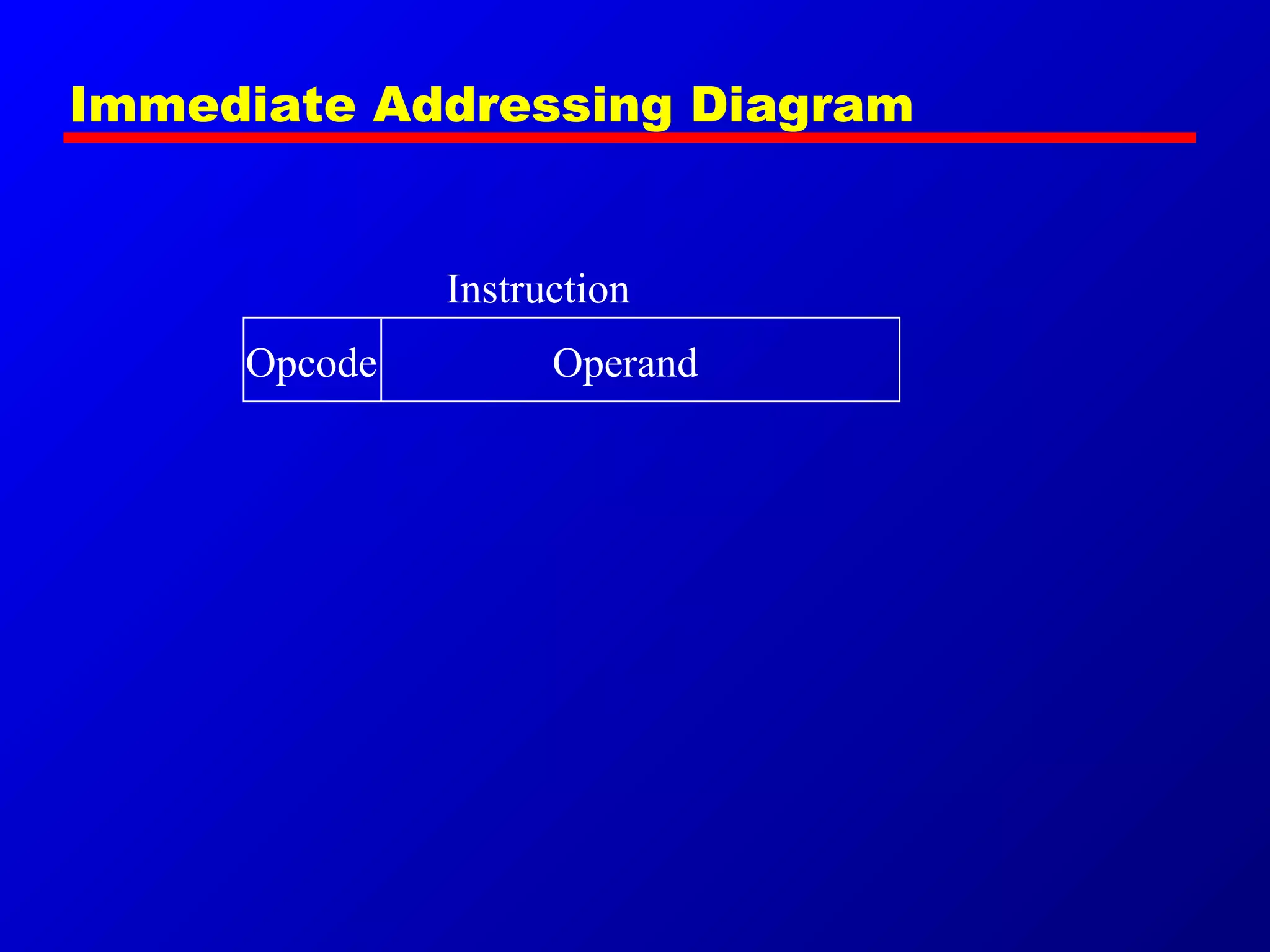 Immediate Addressing Diagram
OperandOpcode
Instruction
 