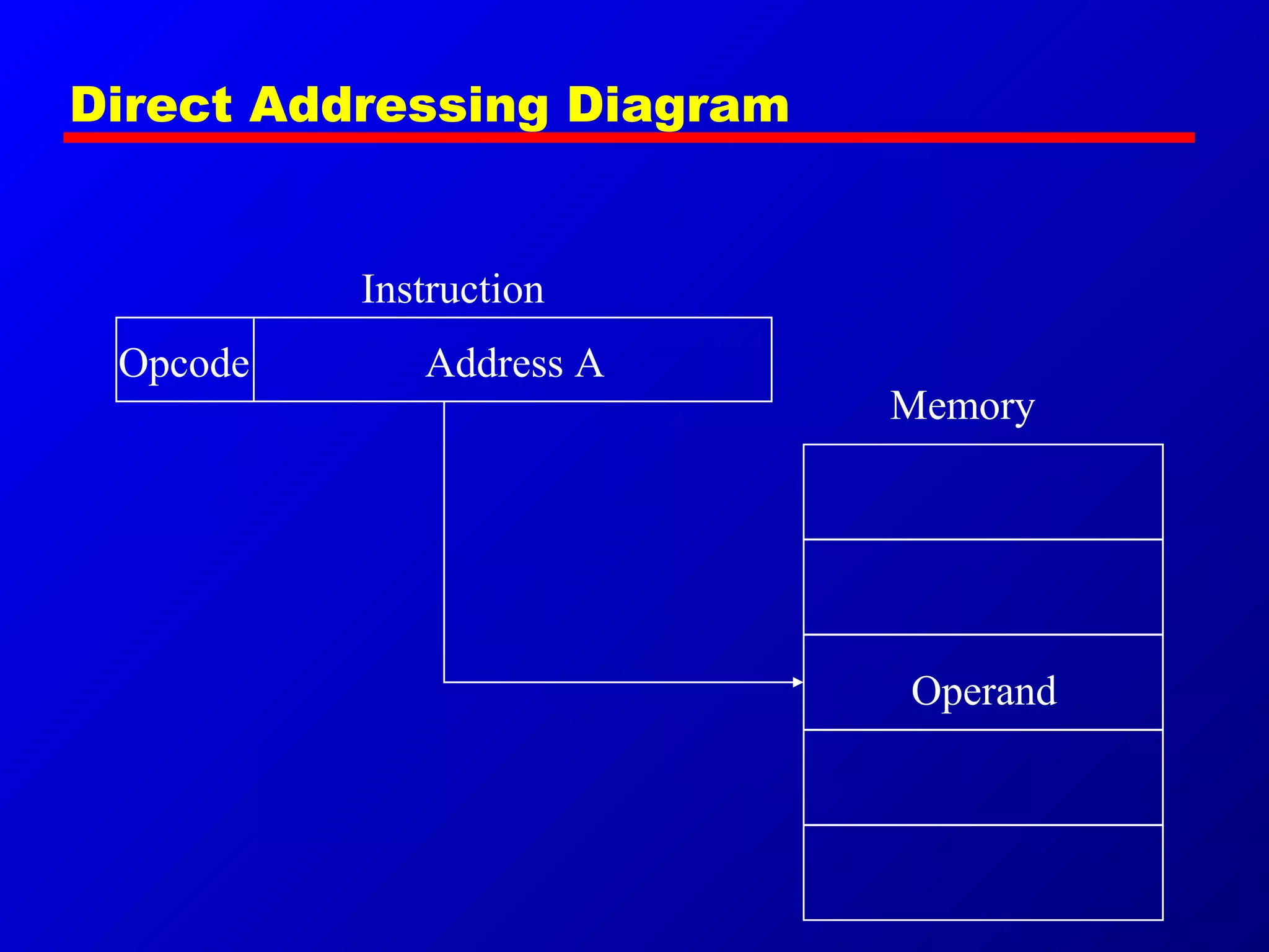 Direct Addressing Diagram
Address AOpcode
Instruction
Memory
Operand
 