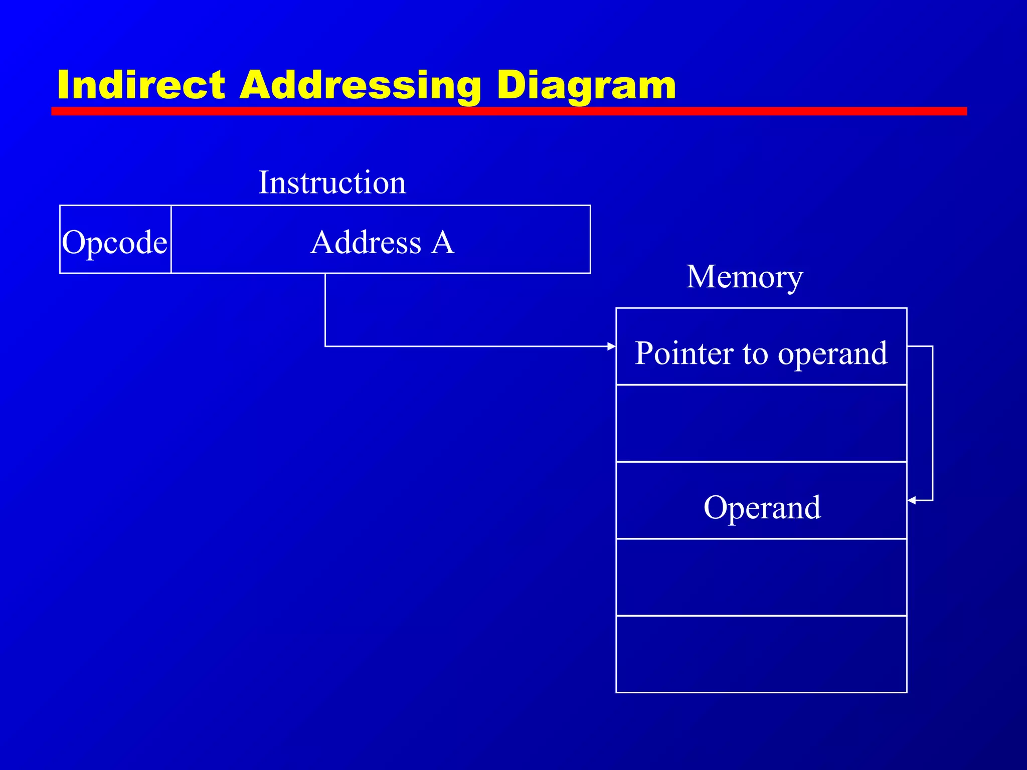Indirect Addressing Diagram
Address AOpcode
Instruction
Memory
Operand
Pointer to operand
 