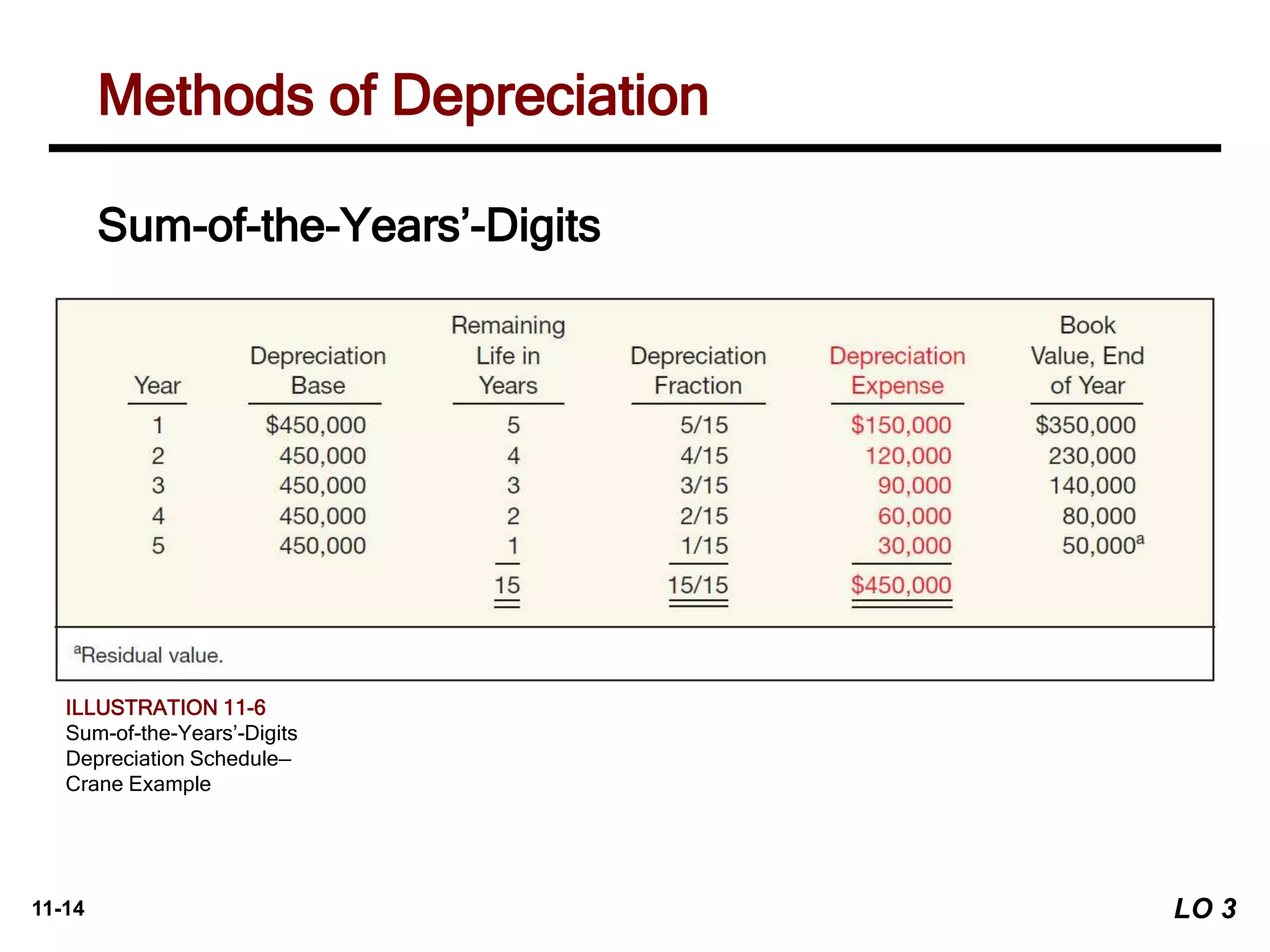 11-14
Sum-of-the-Years’-Digits
ILLUSTRATION 11-6
Sum-of-the-Years’-Digits
Depreciation Schedule—
Crane Example
Methods of Depreciation
LO 3
 
