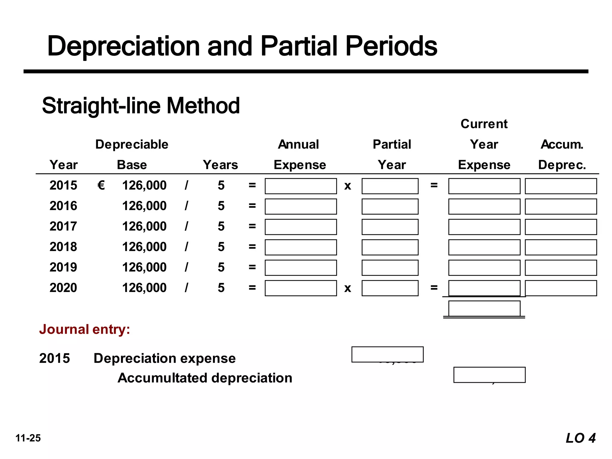 11-25
Current
Depreciable Annual Partial Year Accum.
Year Base Years Expense Year Expense Deprec.
2015 126,000€ / 5 = 25,200$ x 5/12 = 10,500€ 10,500$
2016 126,000 / 5 = 25,200 25,200 35,700
2017 126,000 / 5 = 25,200 25,200 60,900
2018 126,000 / 5 = 25,200 25,200 86,100
2019 126,000 / 5 = 25,200 25,200 111,300
2020 126,000 / 5 = 25,200 x 7/12 = 14,700 126,000
126,000€
Journal entry:
2015 Depreciation expense 10,500
Accumultated depreciation 10,500
Straight-line Method
Depreciation and Partial Periods
LO 4
 