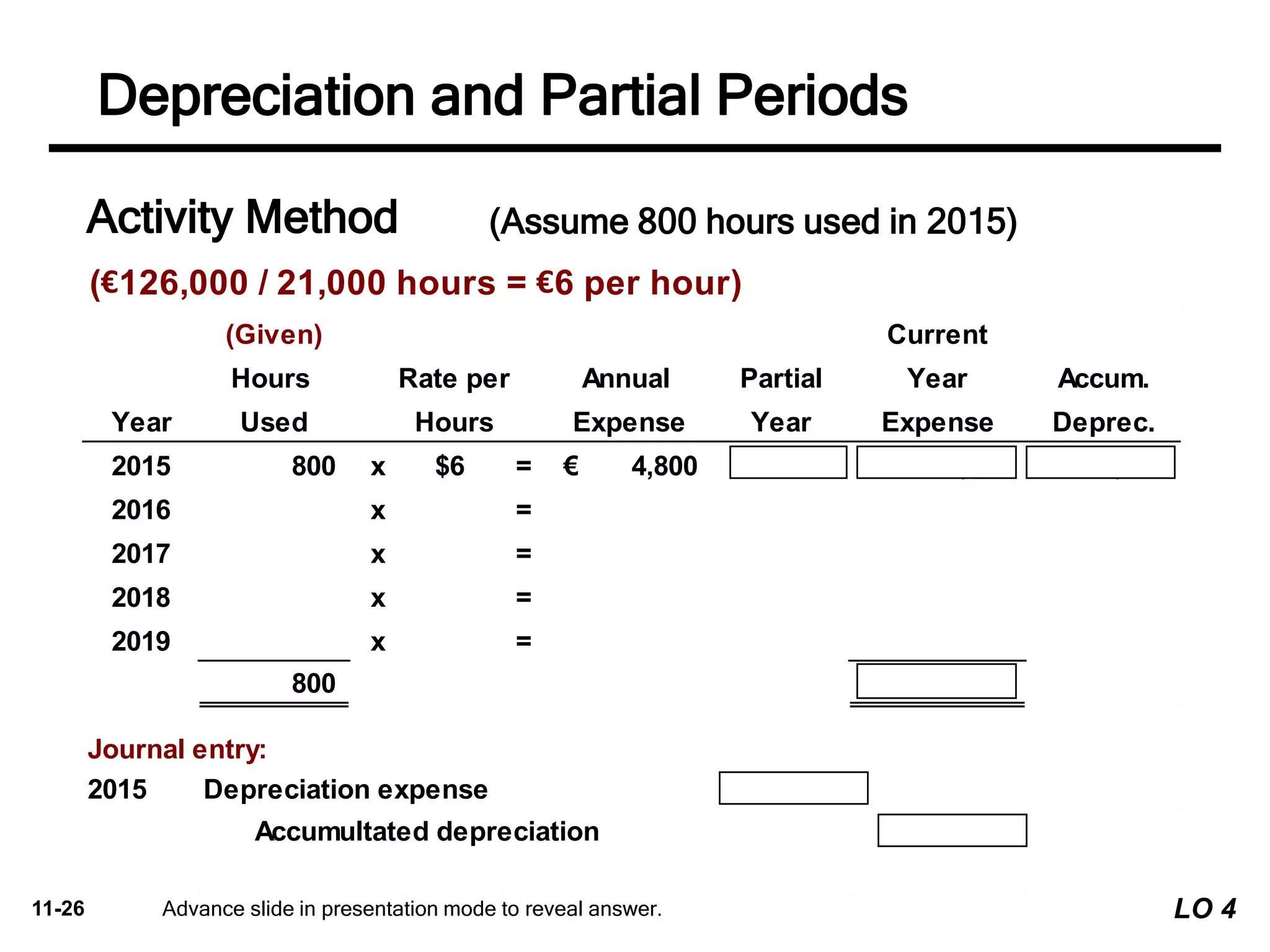 11-26
(€126,000 / 21,000 hours = €6 per hour)
(Given) Current
Hours Rate per Annual Partial Year Accum.
Year Used Hours Expense Year Expense Deprec.
2015 800 x $6 = 4,800€ 4,800€ 4,800€
2016 x =
2017 x =
2018 x =
2019 x =
800 4,800€
Journal entry:
2015 Depreciation expense 4,800
Accumultated depreciation 4,800
Activity Method (Assume 800 hours used in 2015)
Advance slide in presentation mode to reveal answer.
Depreciation and Partial Periods
LO 4
 