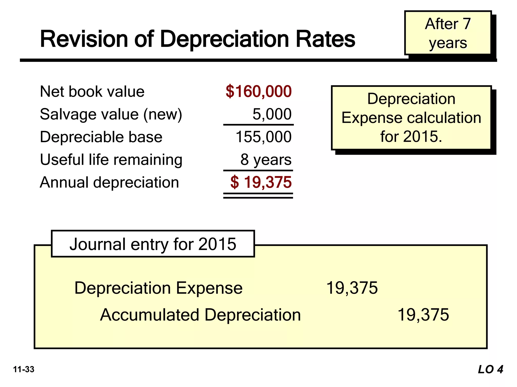 11-33
Net book value $160,000
Salvage value (new) 5,000
Depreciable base 155,000
Useful life remaining 8 years
Annual depreciation $ 19,375
Depreciation
Expense calculation
for 2015.
Depreciation Expense 19,375
Accumulated Depreciation 19,375
Journal entry for 2015
Revision of Depreciation Rates
After 7
years
LO 4
 