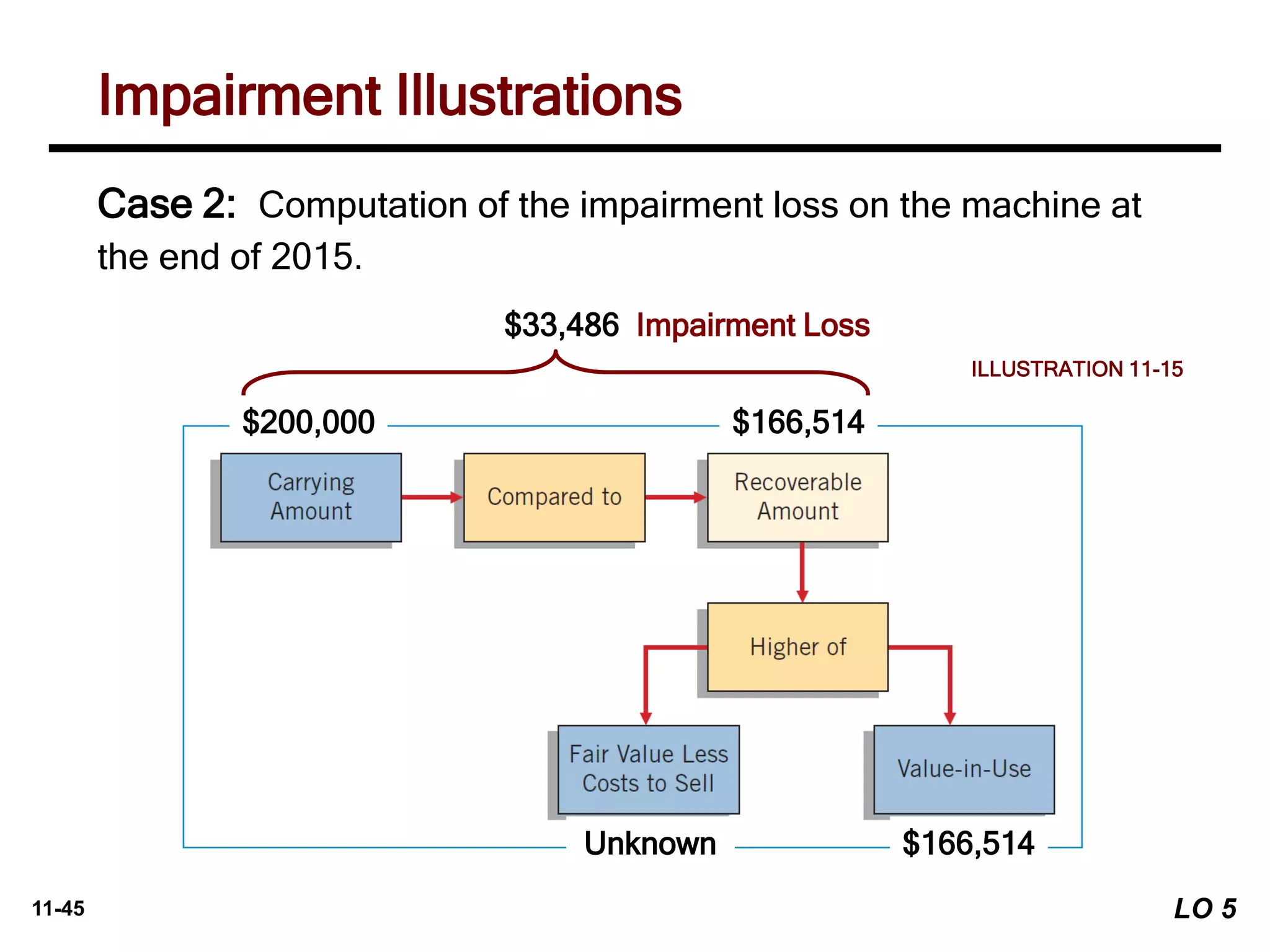 11-45
Case 2: Computation of the impairment loss on the machine at
the end of 2015.
$200,000 $166,514
Unknown $166,514
$33,486 Impairment Loss
Impairment Illustrations
ILLUSTRATION 11-15
LO 5
 