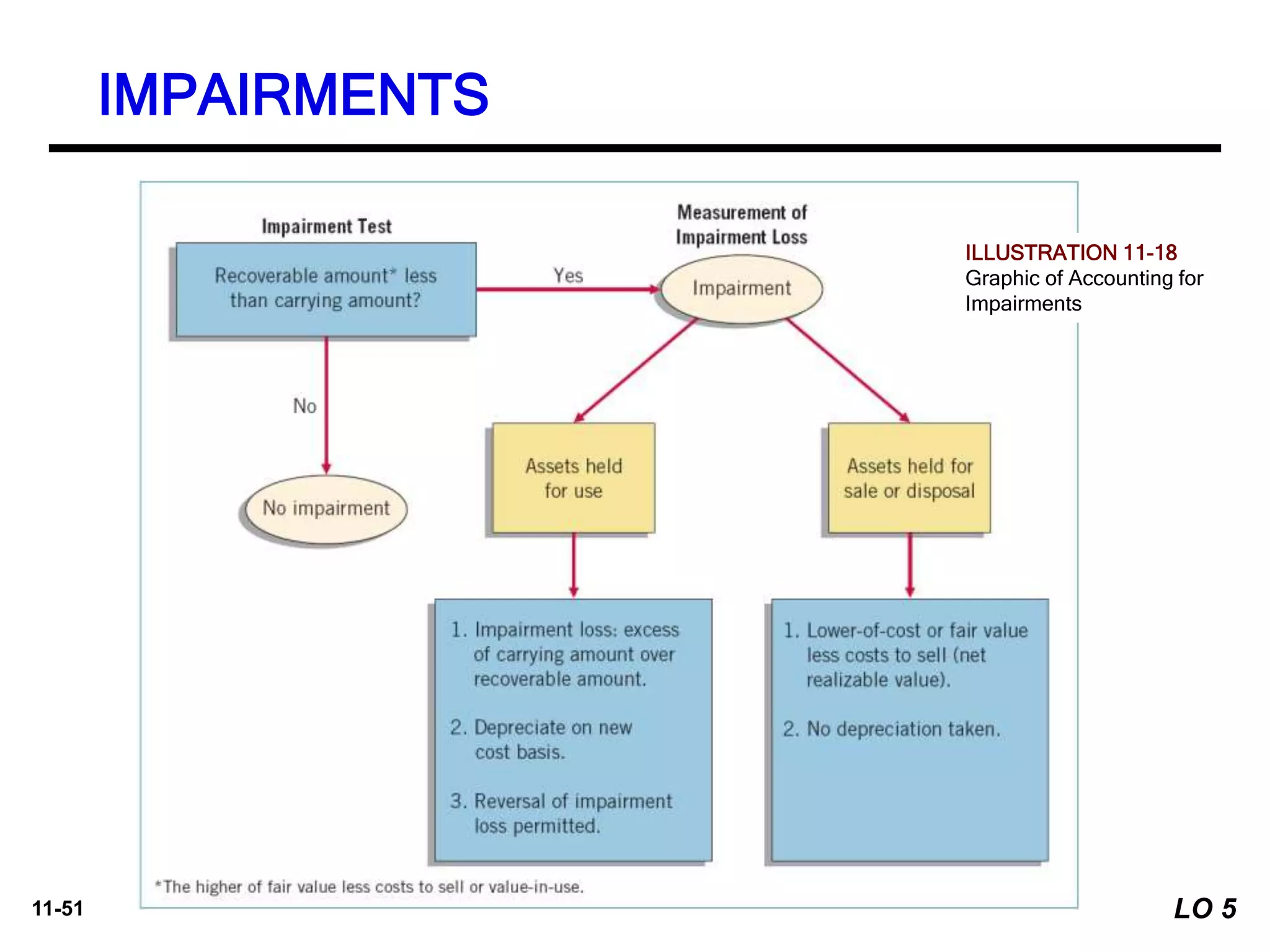 11-51
ILLUSTRATION 11-18
Graphic of Accounting for
Impairments
IMPAIRMENTS
LO 5
 