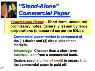 1-17
““Stand-Alone”Stand-Alone”
Commercial PaperCommercial Paper
Commercial paper market is composed ofCommercial paper market is composed of
thethe (1) dealer and (2) direct-placement
markets.
AdvantageAdvantage: Cheaper than a short-term
business loan from a commercial bank.
Dealers require a line of creditline of credit to ensure that
the commercial paper is paid off.
Commercial PaperCommercial Paper -- Short-term, unsecured
promissory notes, generally issued by large
corporations (unsecured corporate IOUs).
 