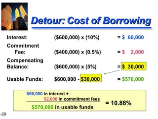 1-29
$60,000 in interest +
$2,000 in commitment fees
$570,000 in usable funds
Detour:Detour: Cost of BorrowingCost of Borrowing
Interest: ($600,000) x (10%) = $ 60,000
Commitment
Fee: ($400,000) x (0.5%) = $ 2,000
Compensating
Balance: ($600,000) x (5%) = $ 30,000
Usable Funds: $600,000 - $30,000 = $570,000
= 10.88%
 