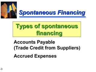 1-3
Spontaneous FinancingSpontaneous Financing
Accounts Payable
(Trade Credit from Suppliers)
Accrued Expenses
Types of spontaneousTypes of spontaneous
financingfinancing
 