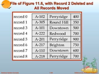 File of Figure 11.6, with Record 2 Deleted and All Records Moved 