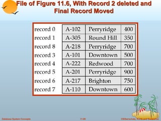 File of Figure 11.6, With Record 2 deleted and Final Record Moved 