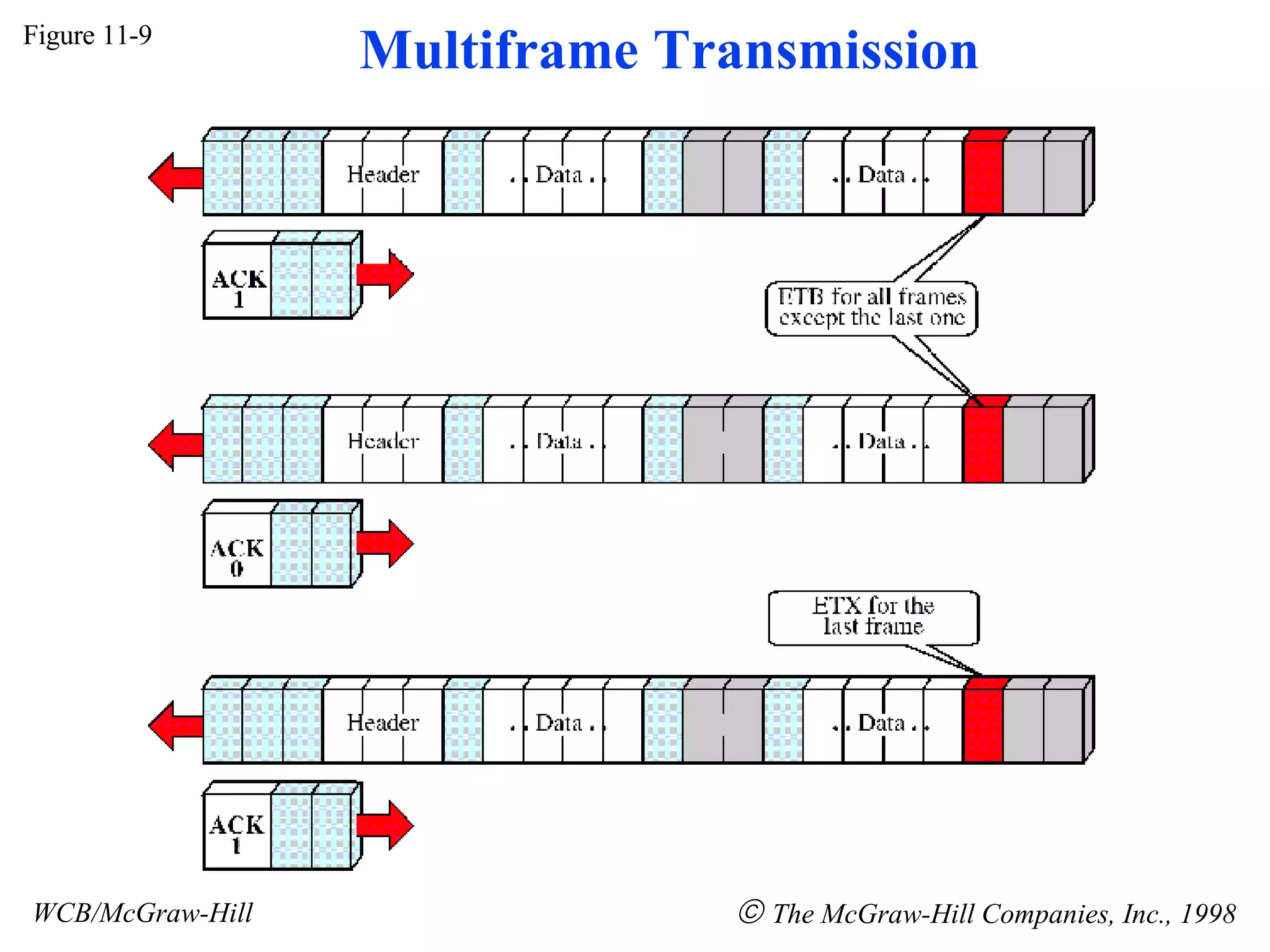 Figure 11-9 WCB/McGraw-Hill The McGraw-Hill Companies, Inc., 1998 Multiframe Transmission