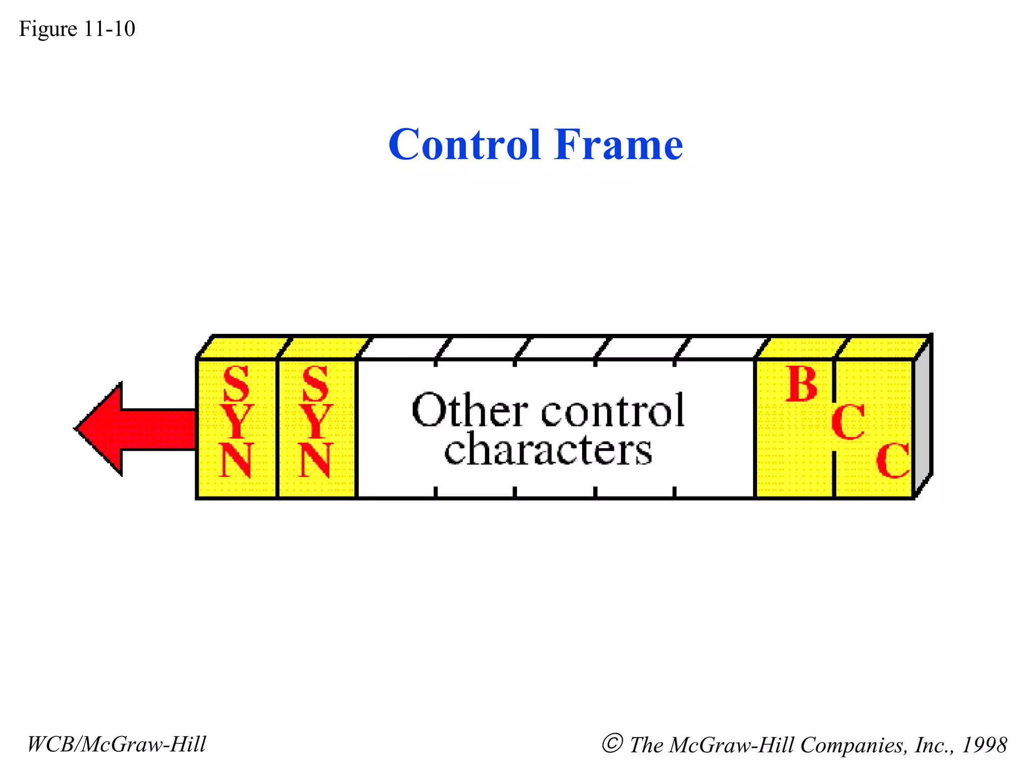 Control Frame Figure 11-10 WCB/McGraw-Hill The McGraw-Hill Companies, Inc., 1998