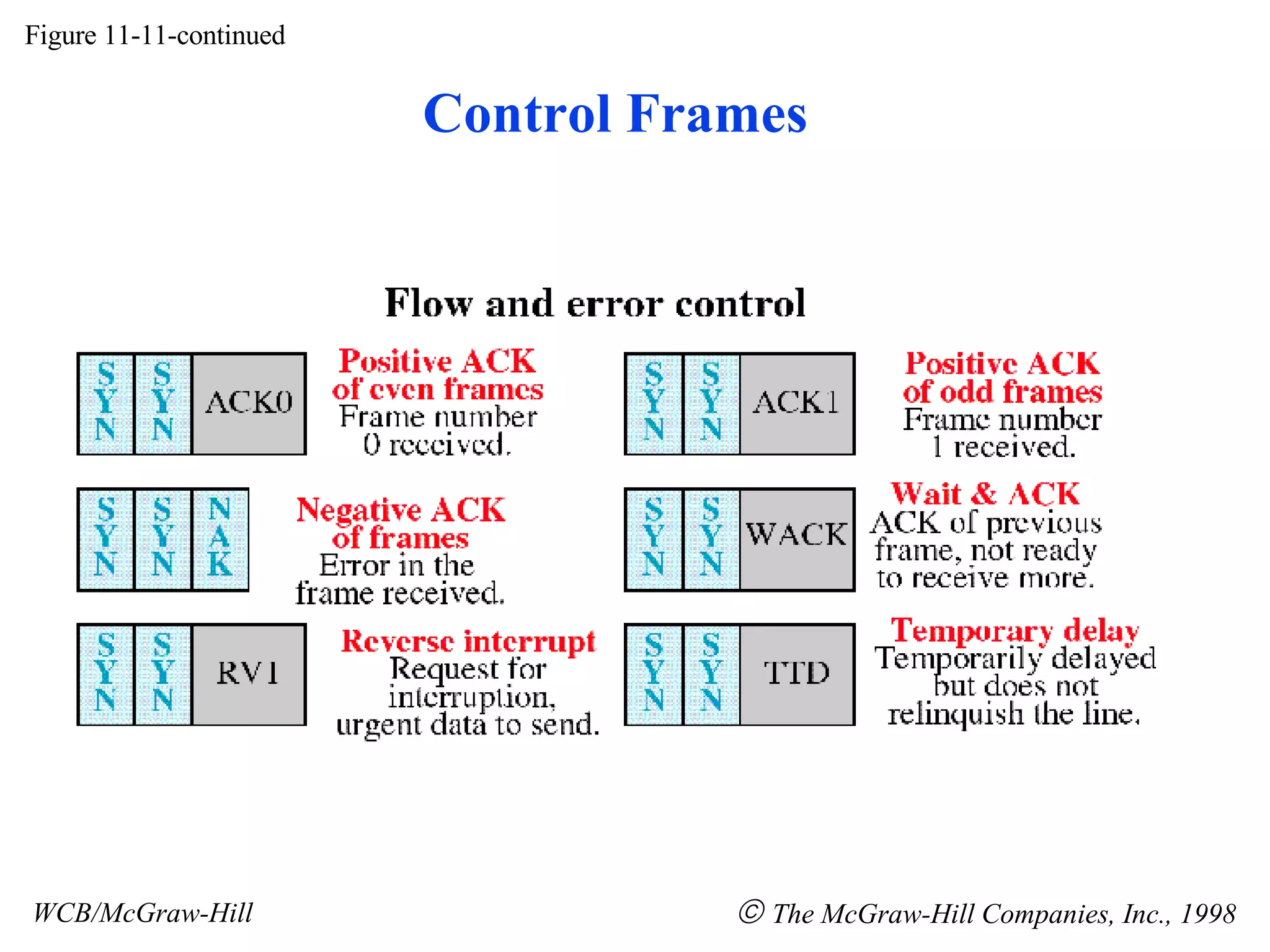 Figure 11-11-continued WCB/McGraw-Hill The McGraw-Hill Companies, Inc., 1998 Control Frames