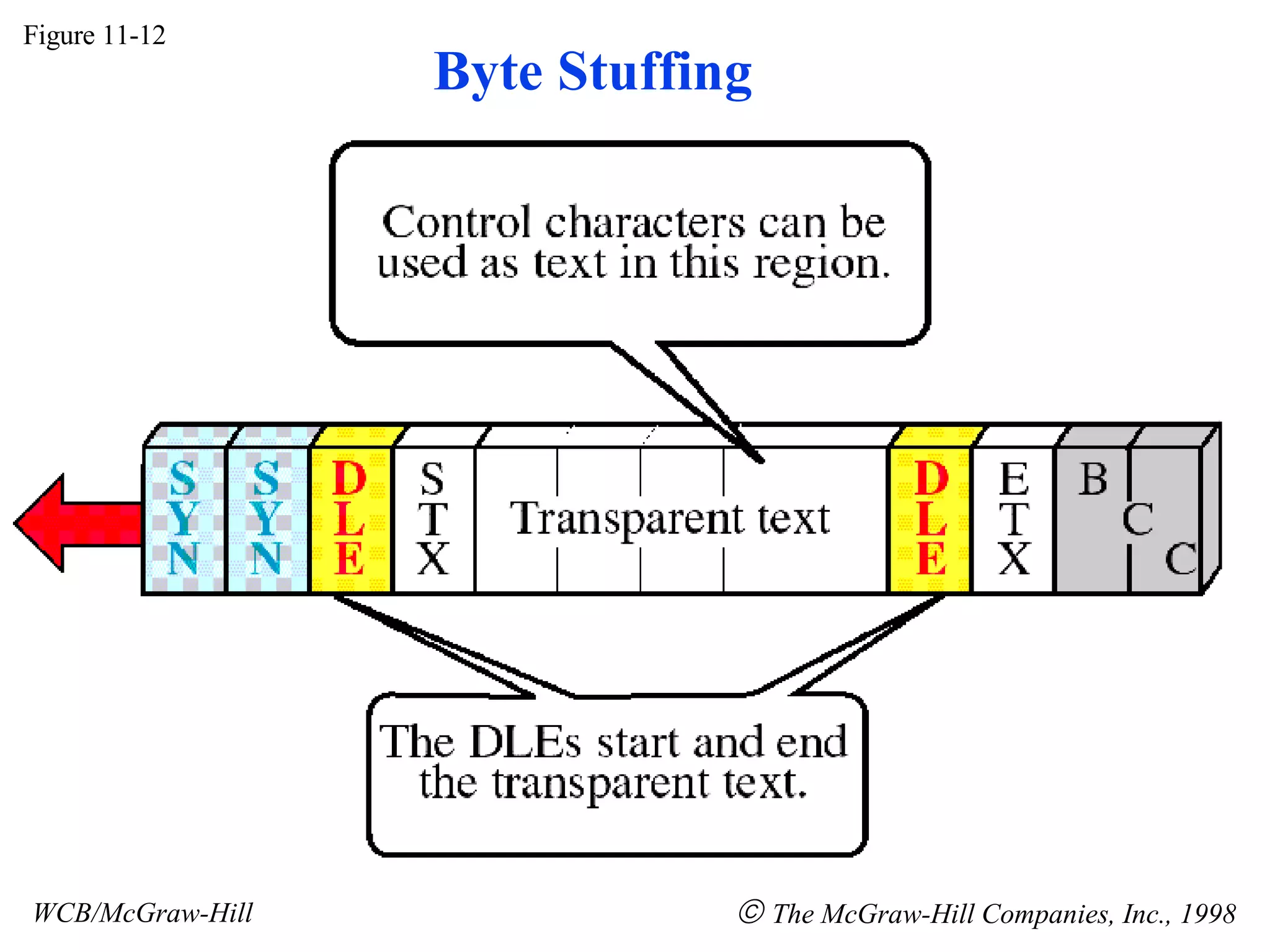 Figure 11-12 WCB/McGraw-Hill The McGraw-Hill Companies, Inc., 1998 Byte Stuffing