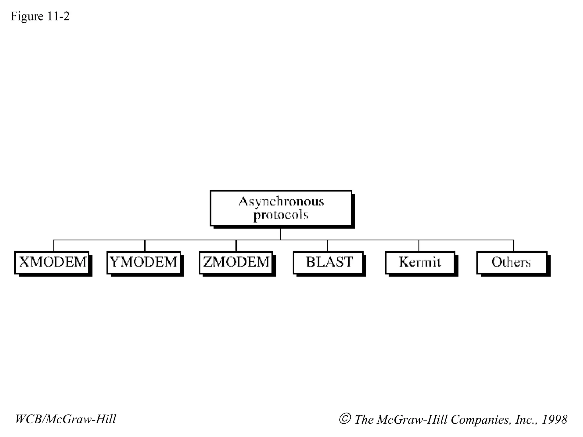 Figure 11-2 WCB/McGraw-Hill The McGraw-Hill Companies, Inc., 1998