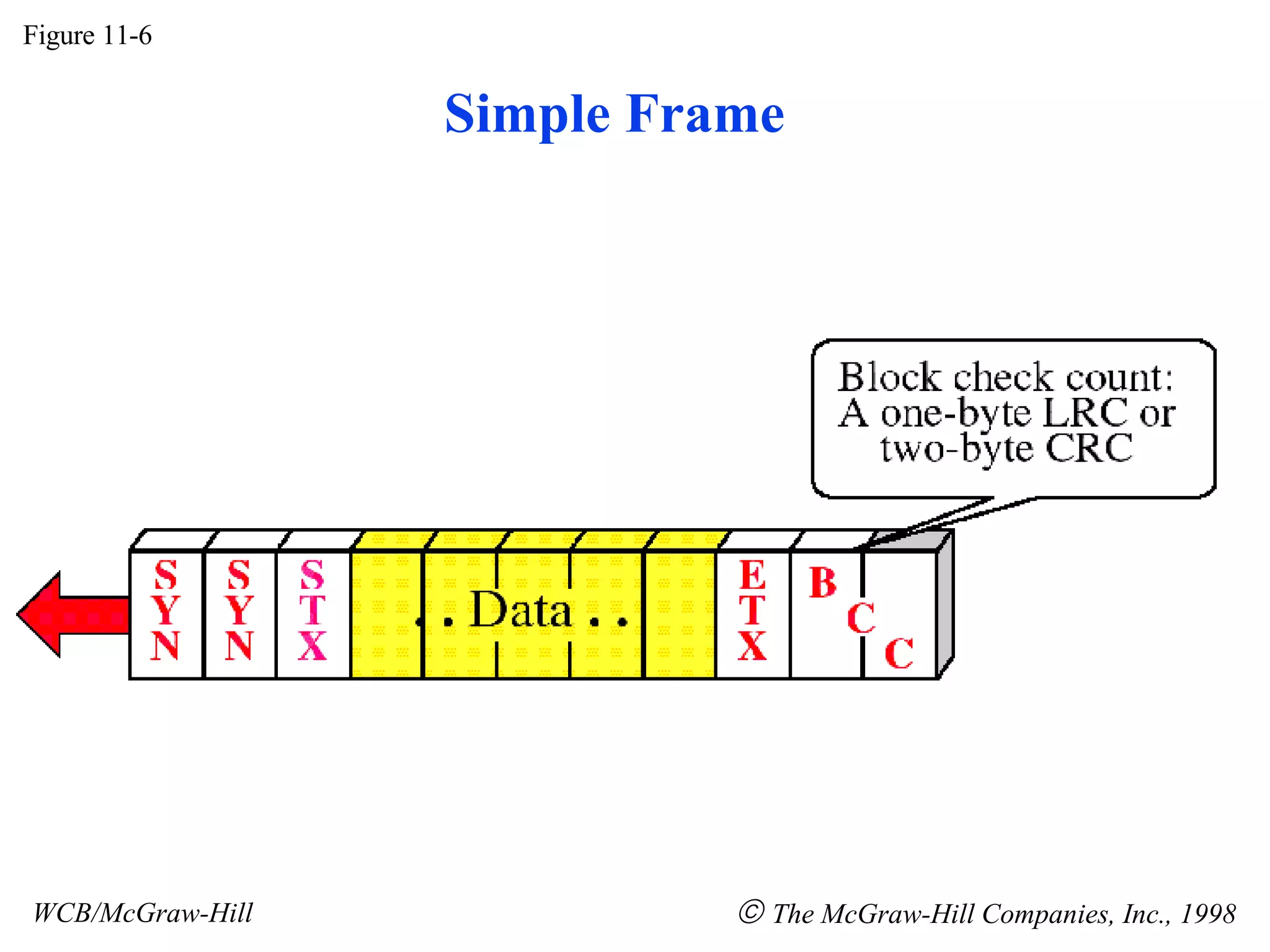 Simple Frame Figure 11-6 WCB/McGraw-Hill The McGraw-Hill Companies, Inc., 1998
